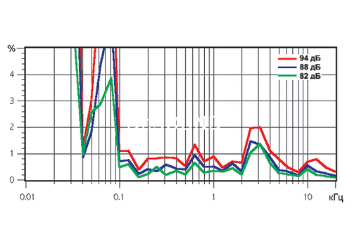 Ремонт Magnat Motion 1000