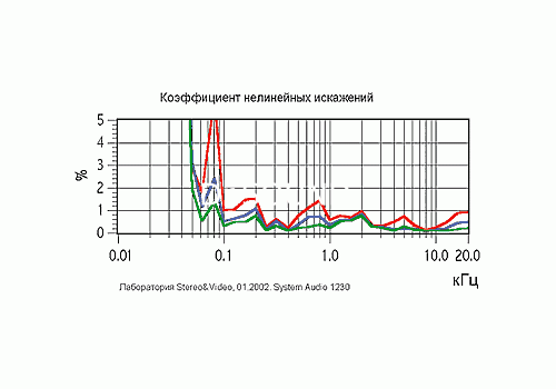 Ремонт System Audio 1230