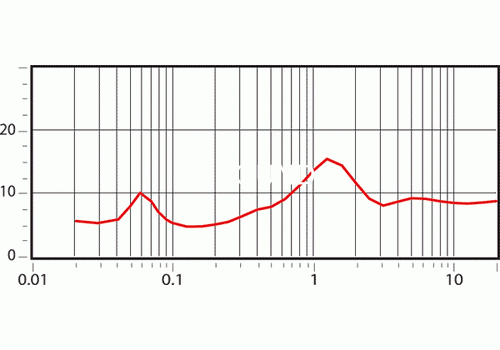 Ремонт Wharfedale EVO2-40