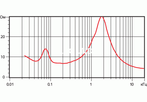 Ремонт Neat Acoustics Elite