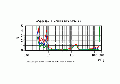 Ремонт Focal-JMlab Cobalt 816