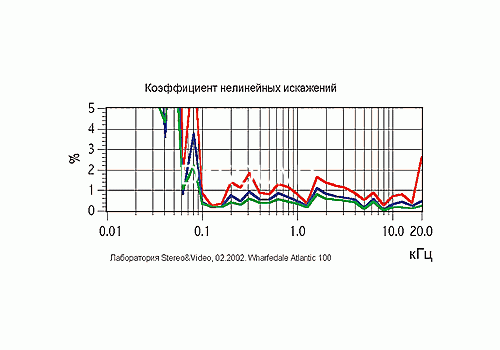 Ремонт Wharfedale AT-100